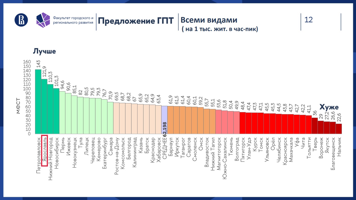 Предложение мест в ОТ на 1000 жителей в городах России
